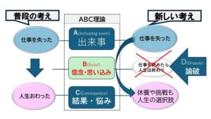 記事本文を補助する図でエリスのABC理論をまとめたイラスト