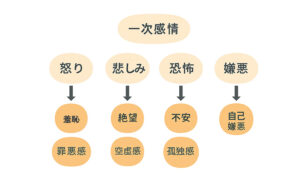 記事本文を補助する図で、一時的感情をまとめたイラスト