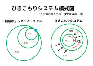 記事本文を補助する図でひきこもりシステムの概念イメージ