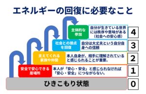 記事本文を補助する図で、ひきこもりの回復プロセスをイラスト化したもの